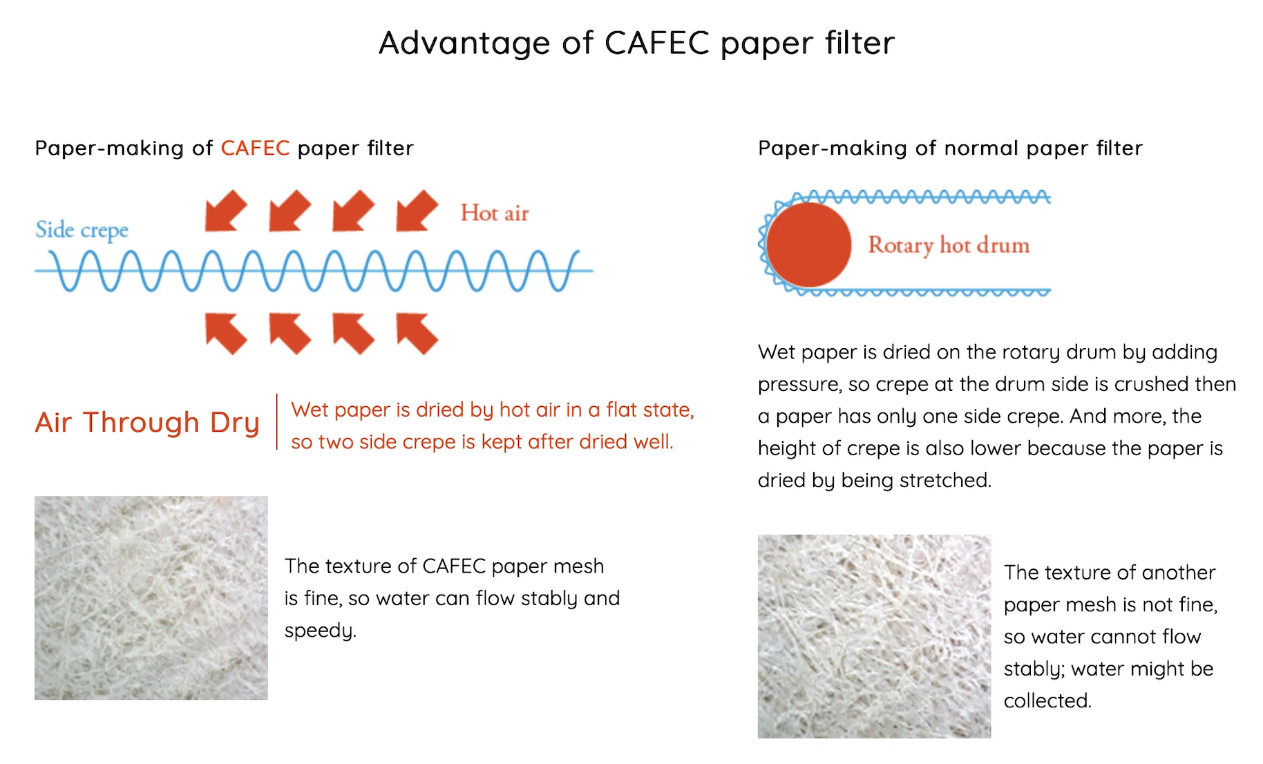 Cone Filter Paper -4 cup CAFEC Abaca